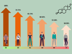 What is Average Testosterone Level by Age