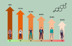 What is Average Testosterone Level by Age